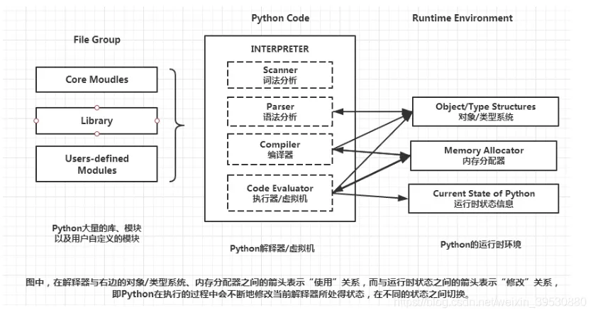 Python运作