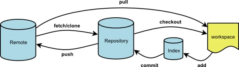 git 工作示意图