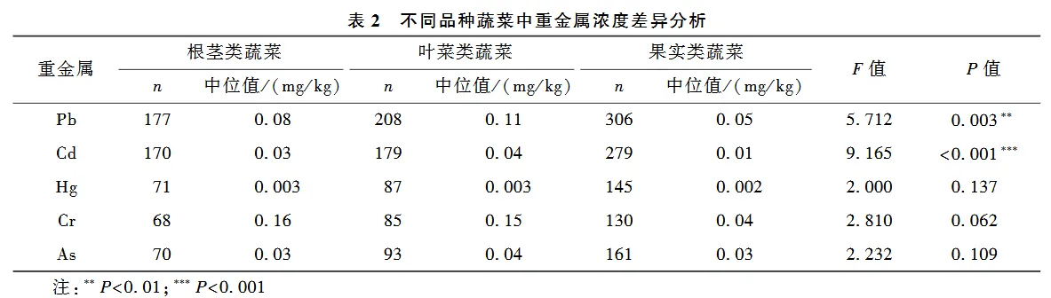 不同品种蔬菜重金属.webp