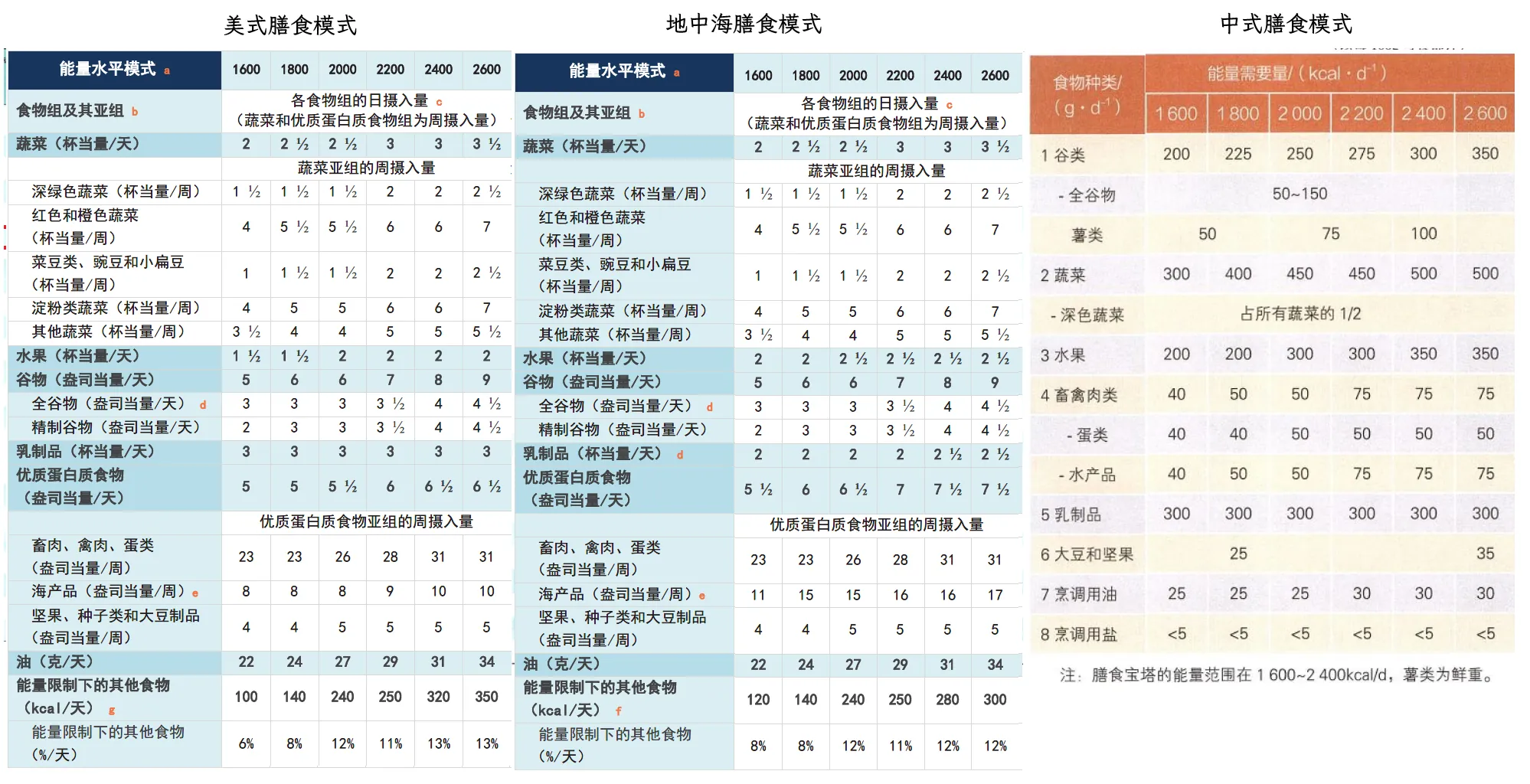 三种健康膳食模式