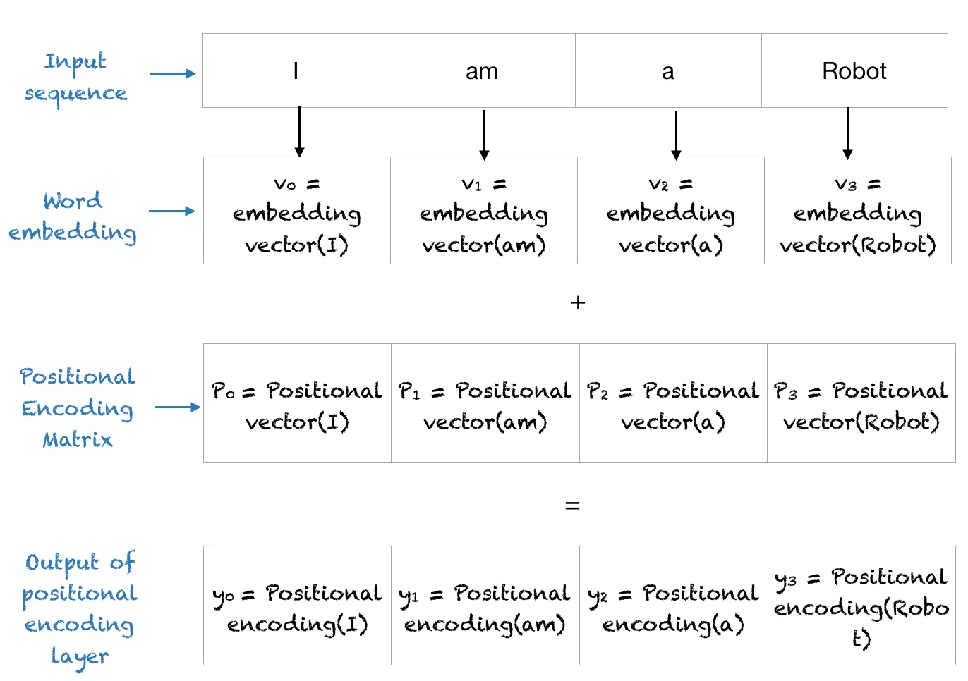 传统 Positional Encoding