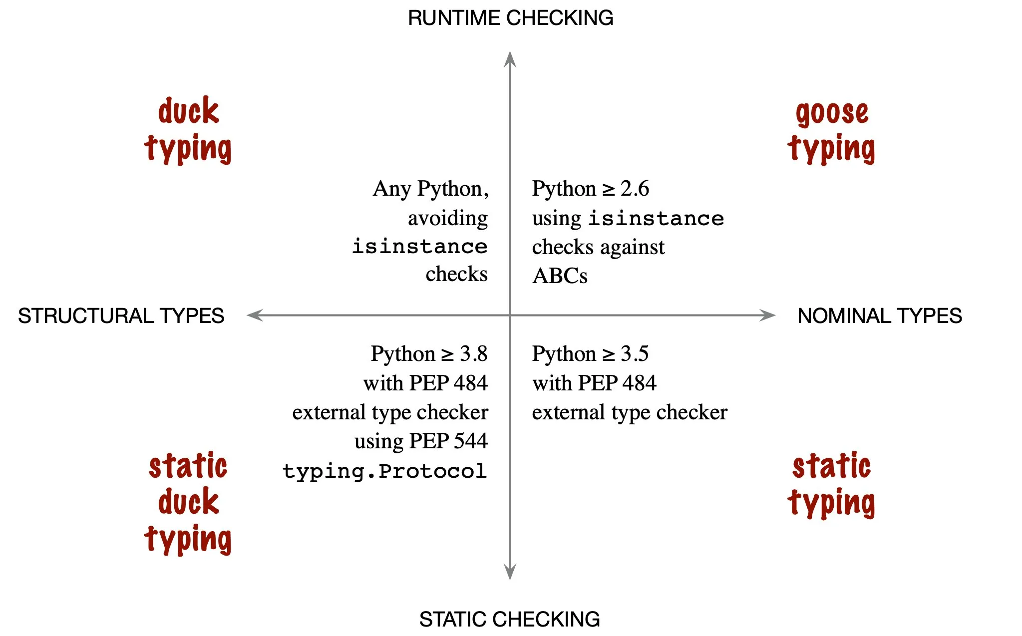 Duck Typing: Any Python, avoiding isinstance checkes
